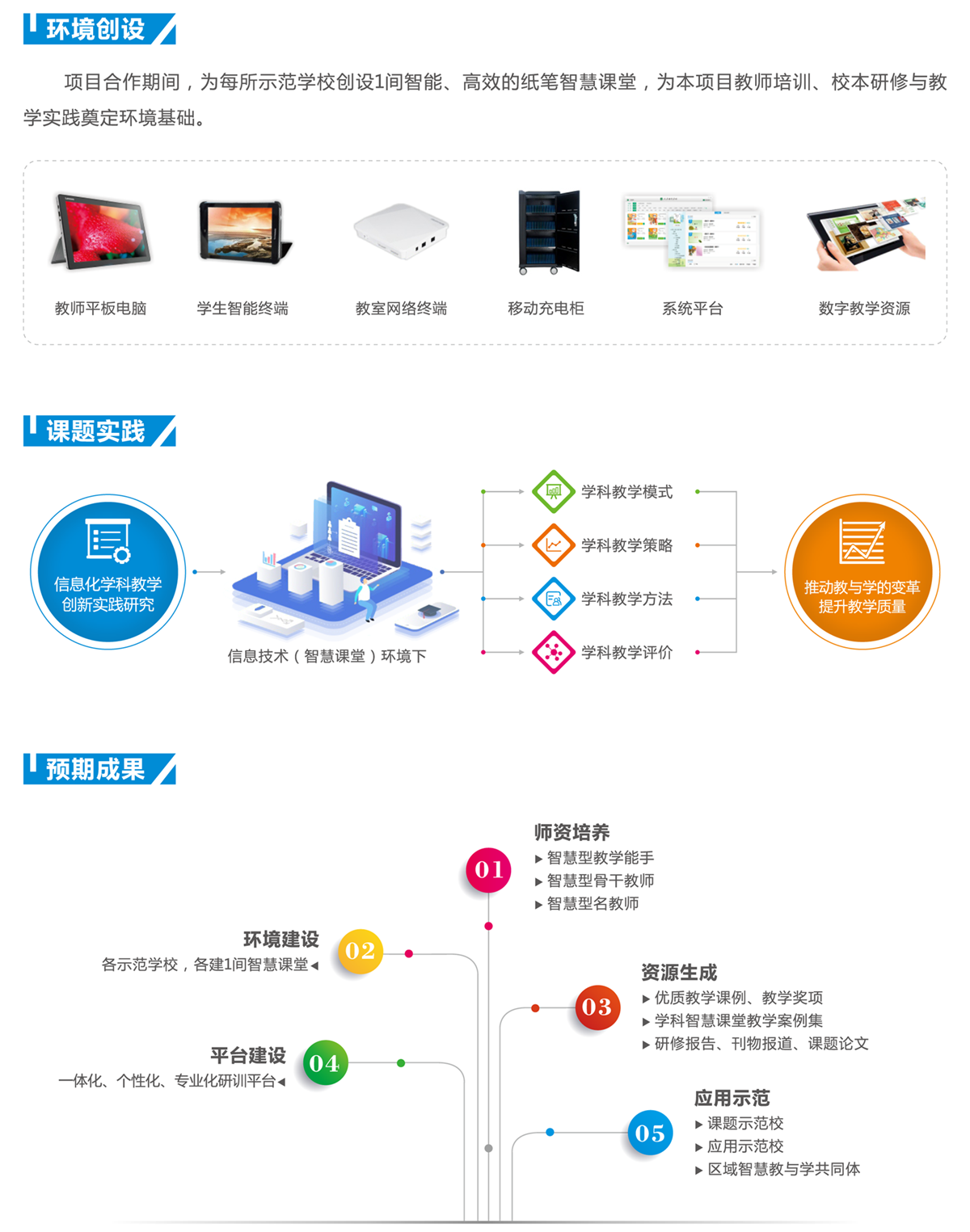 信息技术与学科教学融合创新培训项目彩简（智慧课堂版本）-2.png